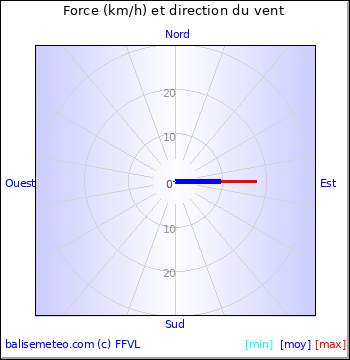 Graph du vent non disponible