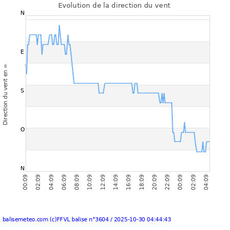 Mas Rimbault Frontignan 220m