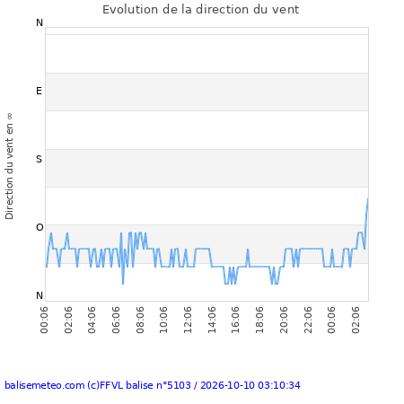 Base ULM LF1159