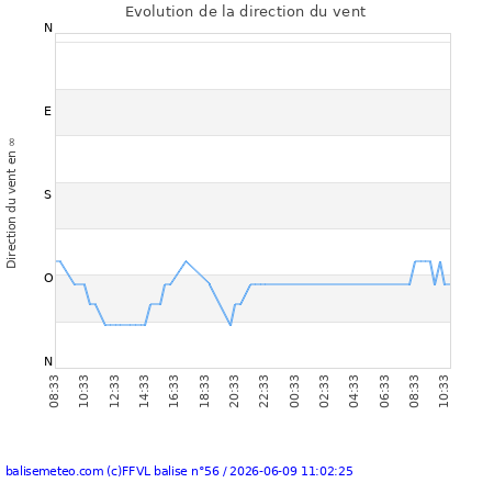 Historique 'Direction du vent' non dispo