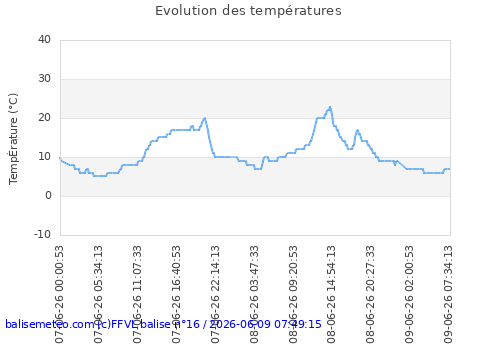 Historique 'Temperature' non dispo