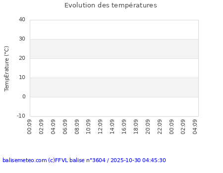 Mas Rimbault Frontignan 220m