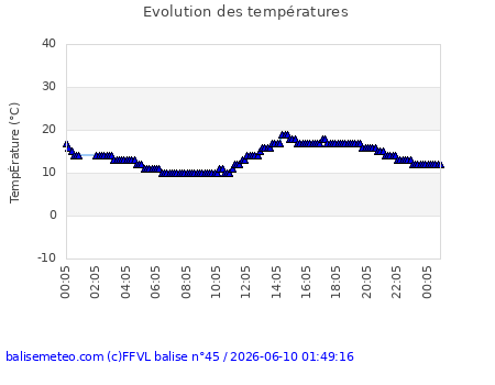 temp�rature balise historique