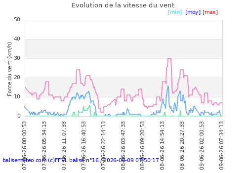 Historique 'Force du vent' non dispo