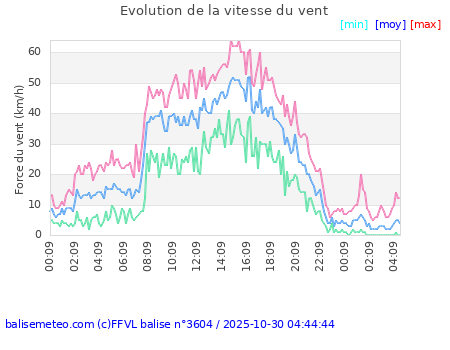 Mas Rimbault Frontignan 220m