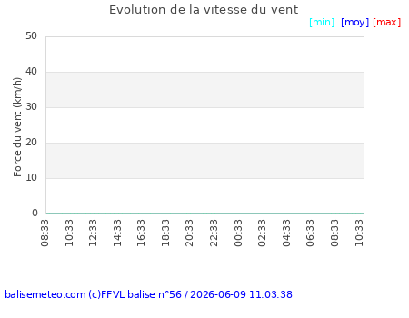 Historique 'Force du vent' non dispo