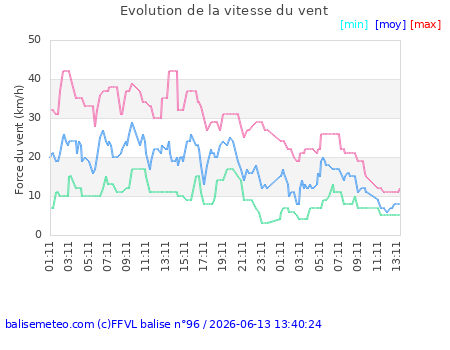 Evolution de la vitesse du vent