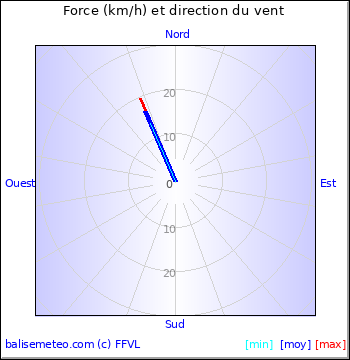 Graph du vent non disponible