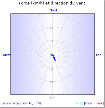 Graph du vent non disponible