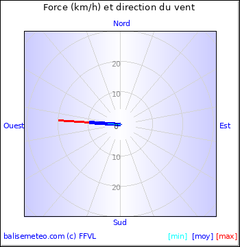 Graph du vent non disponible