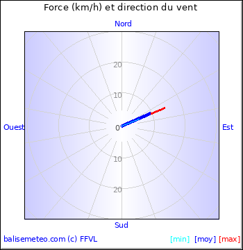 Graph du vent non disponible