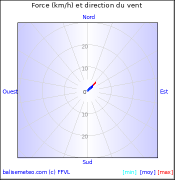 Graph du vent non disponible