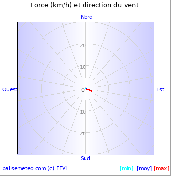 Graph du vent non disponible