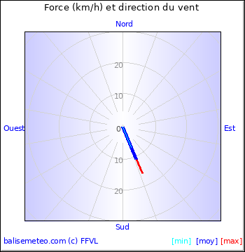 Graph du vent non disponible