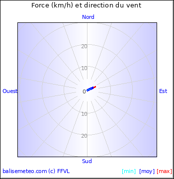 Graph du vent non disponible