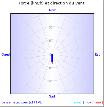 Graph du vent non disponible