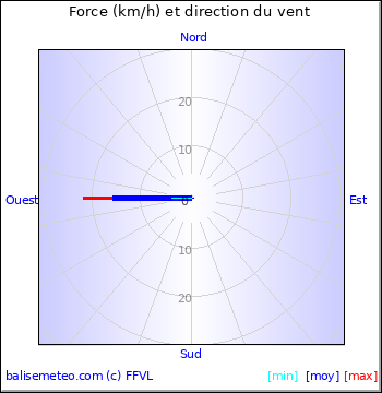 Graph du vent non disponible