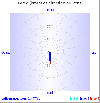 Graph du vent non disponible