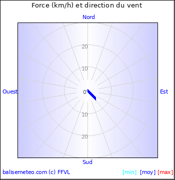 Graph du vent non disponible