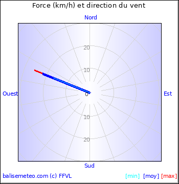 Graph du vent non disponible