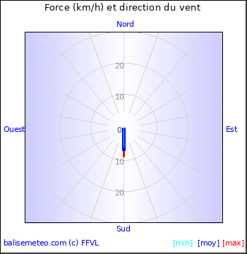 Graph du vent non disponible