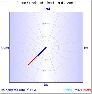 Graph du vent non disponible