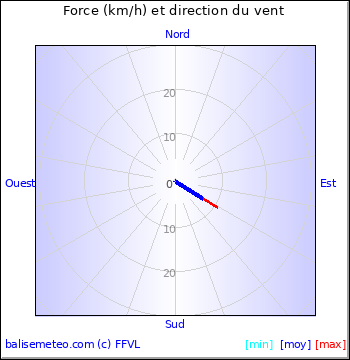Graph du vent non disponible