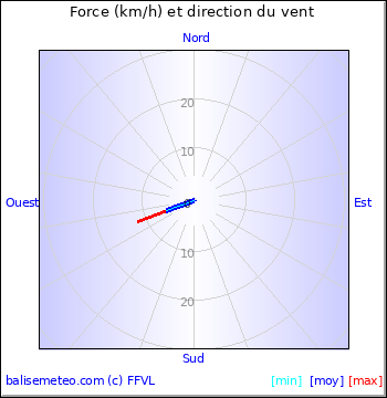 Graph du vent non disponible