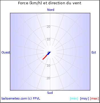 Graph du vent non disponible