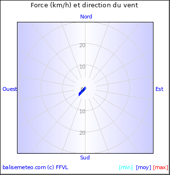 Graph du vent non disponible