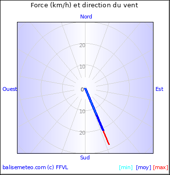 Graph du vent non disponible