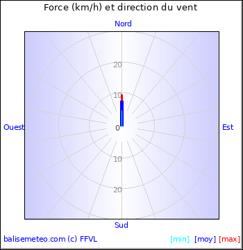Graph du vent non disponible