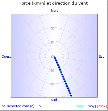 Graph du vent non disponible