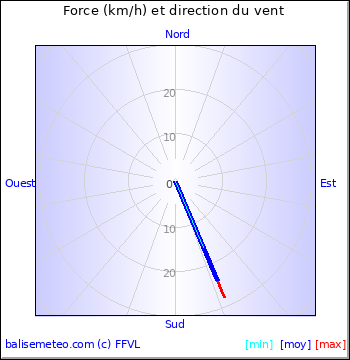 Graph du vent non disponible