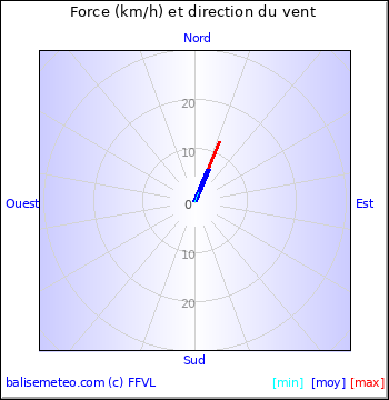 Graph du vent non disponible