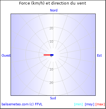 Graph du vent non disponible