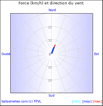 Graph du vent non disponible