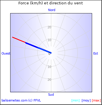 Graph du vent non disponible