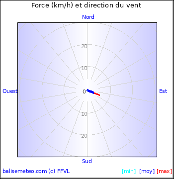 Graph du vent non disponible