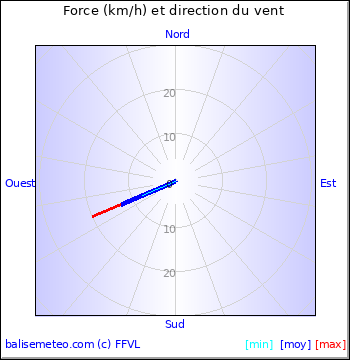 Graph du vent non disponible