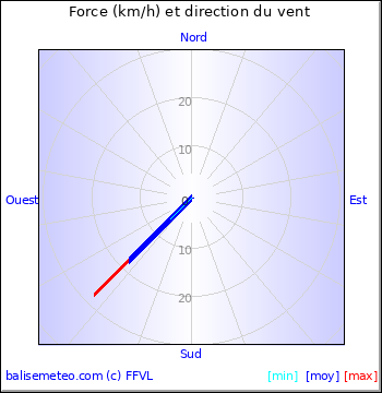 Graph du vent non disponible