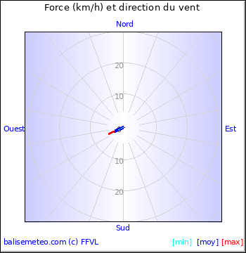 Graph du vent non disponible