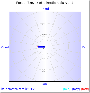 Graph du vent non disponible