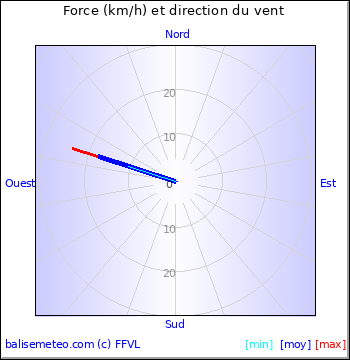 Graph du vent non disponible