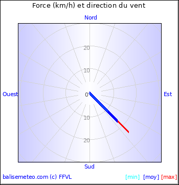 Graph du vent non disponible