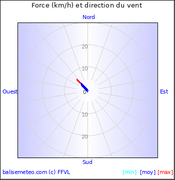 Graph du vent non disponible