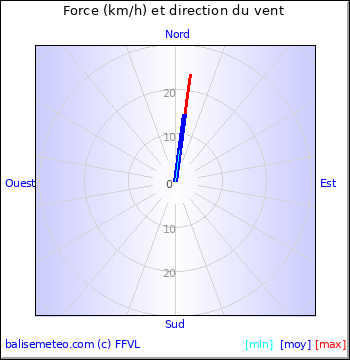 Graph du vent non disponible