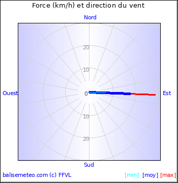 Graph du vent non disponible