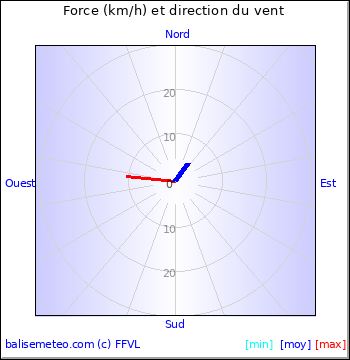 Graph du vent non disponible