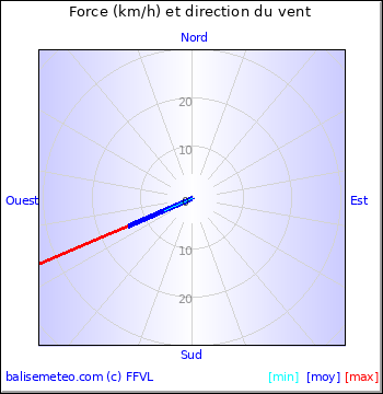 Graph du vent non disponible